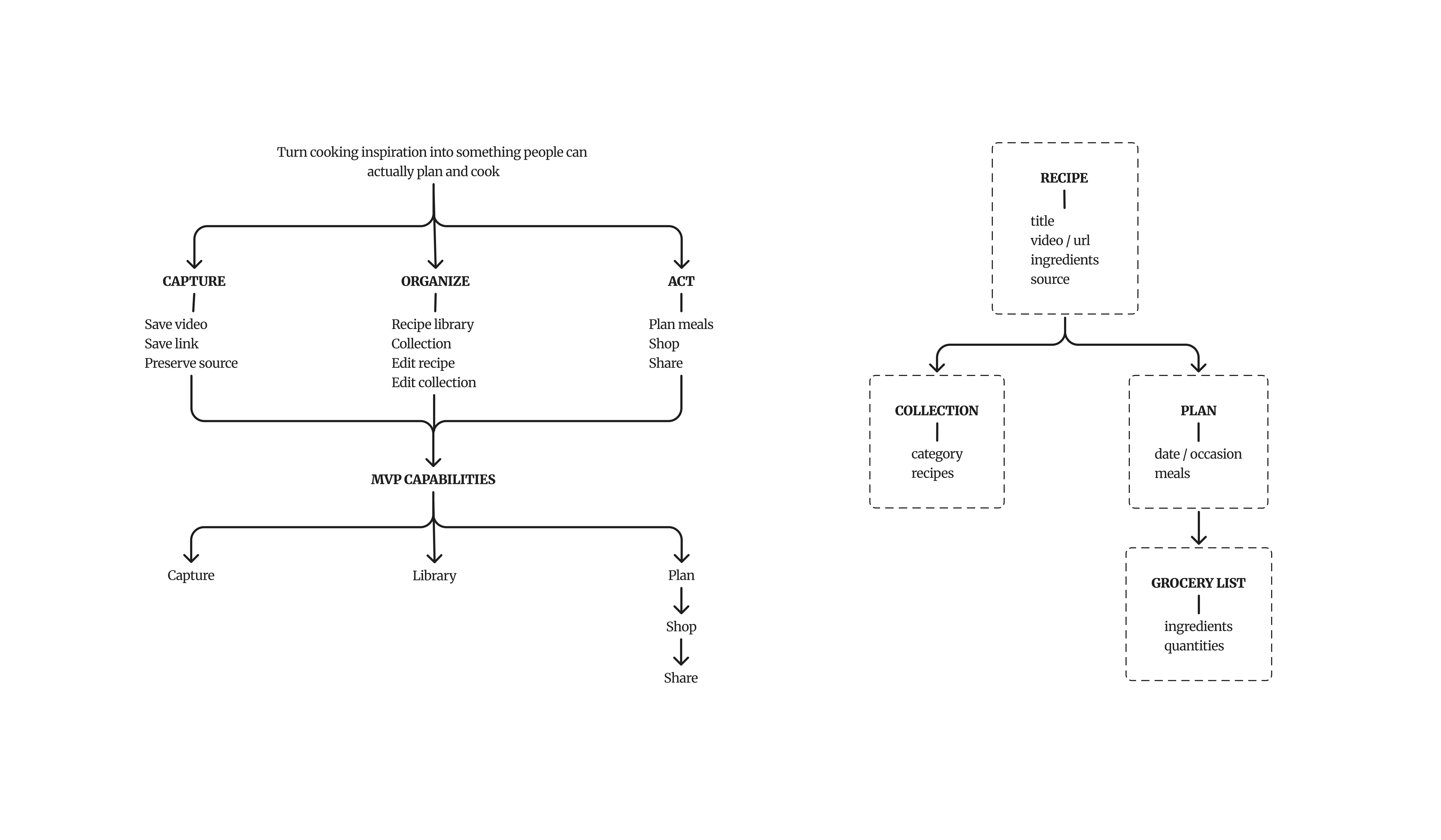 Information model
