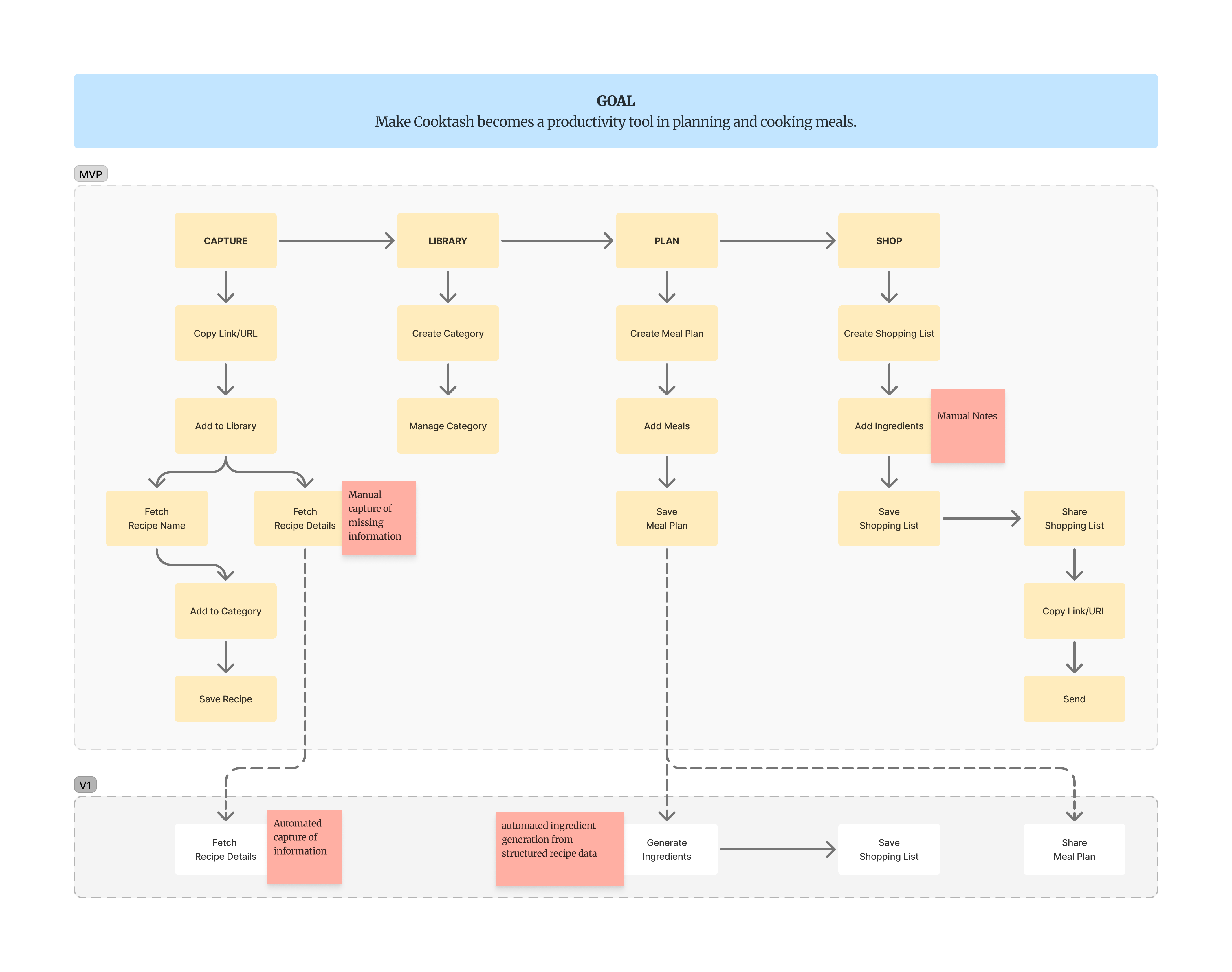 Scope & Prioritization